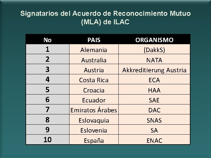 Signatarios del Acuerdo de Reconocimiento Mutuo (MLA) de ILAC No 1 2 3 4