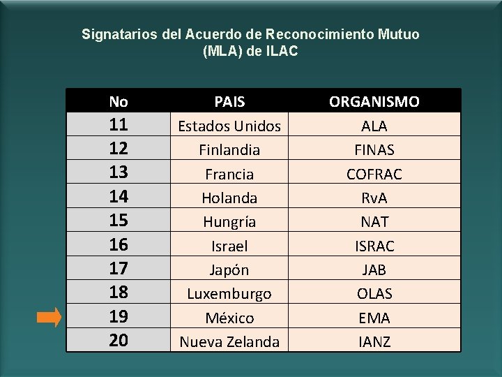 Signatarios del Acuerdo de Reconocimiento Mutuo (MLA) de ILAC No 11 12 13 14