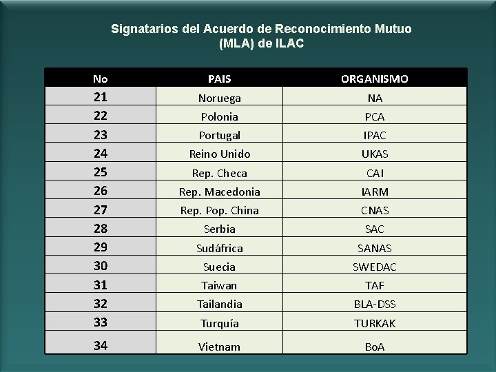 Signatarios del Acuerdo de Reconocimiento Mutuo (MLA) de ILAC No PAIS ORGANISMO 21 22