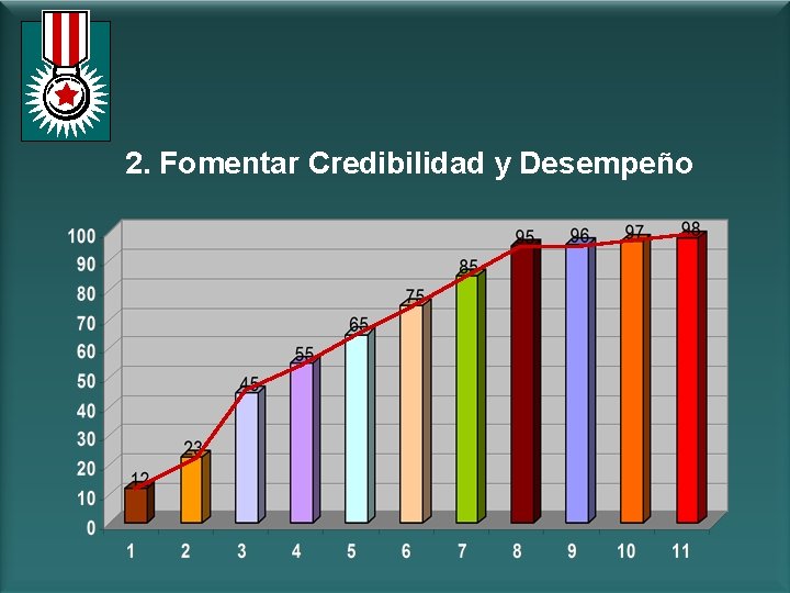 2. Fomentar Credibilidad y Desempeño 