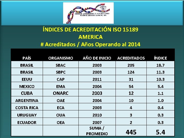 ÍNDICES DE ACREDITACIÓN ISO 15189 AMERICA # Acreditados / Años Operando al 2014 PAÍS