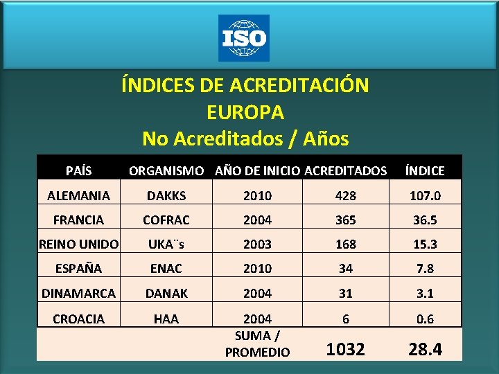 ÍNDICES DE ACREDITACIÓN EUROPA No Acreditados / Años PAÍS ORGANISMO AÑO DE INICIO ACREDITADOS