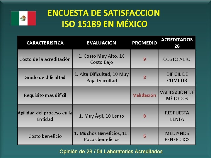 ENCUESTA DE SATISFACCION ISO 15189 EN MÉXICO CARACTERISTICA EVALUACIÓN PROMEDIO ACREDITADOS 28 Costo de