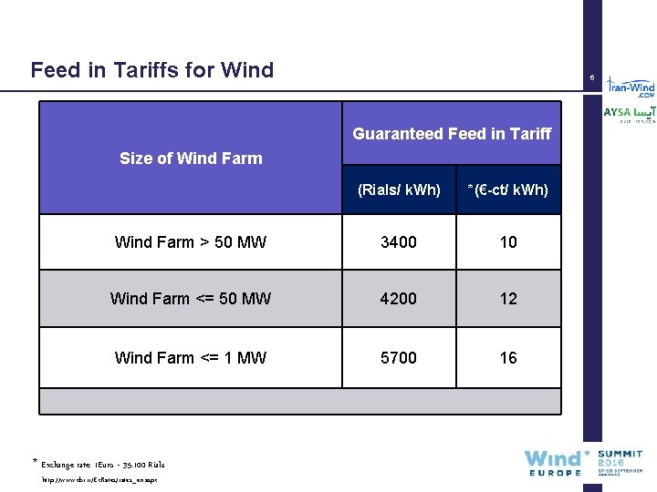 Wind Energy in Iran Opportunities and challenges in