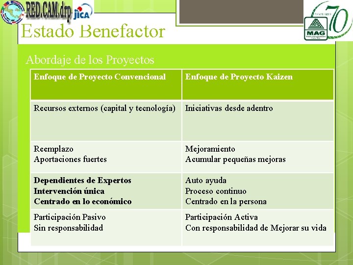 Estado Benefactor Abordaje de los Proyectos Enfoque de Proyecto Convencional Enfoque de Proyecto Kaizen
