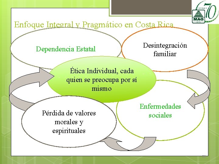 Enfoque Integral y Pragmático en Costa Rica Dependencia Estatal Desintegración familiar Ética Individual, cada