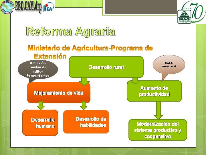 Reforma Agraria Reflexión cambio de actitud Pensamientos Desarrollo rural Mejoramiento de vida Desarrollo humano