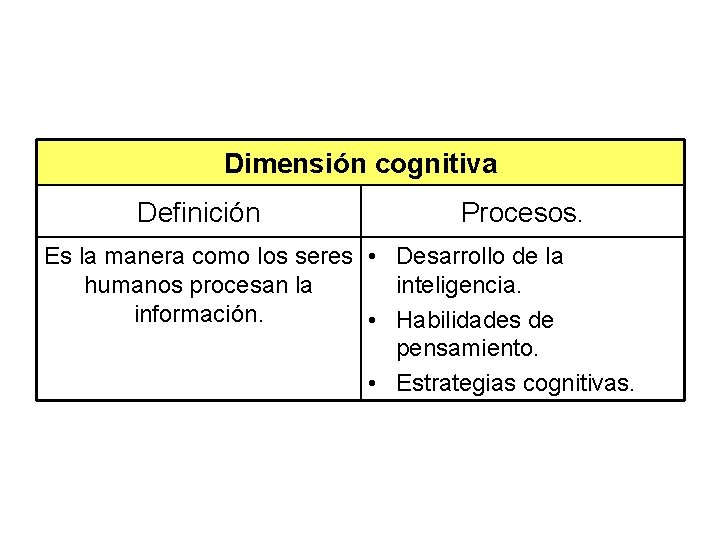 Dimensión cognitiva Definición Procesos. Es la manera como los seres • Desarrollo de la