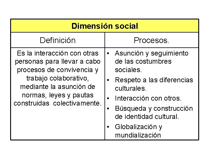 Dimensión social Definición Procesos. Es la interacción con otras • Asunción y seguimiento personas