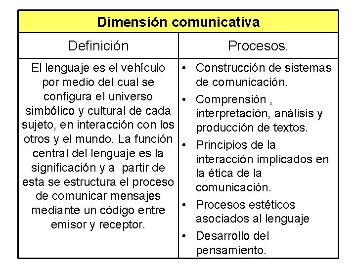 Dimensión comunicativa Definición Procesos. El lenguaje es el vehículo por medio del cual se