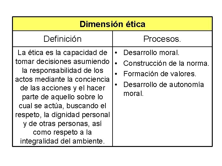 Dimensión ética Definición La ética es la capacidad de tomar decisiones asumiendo la responsabilidad