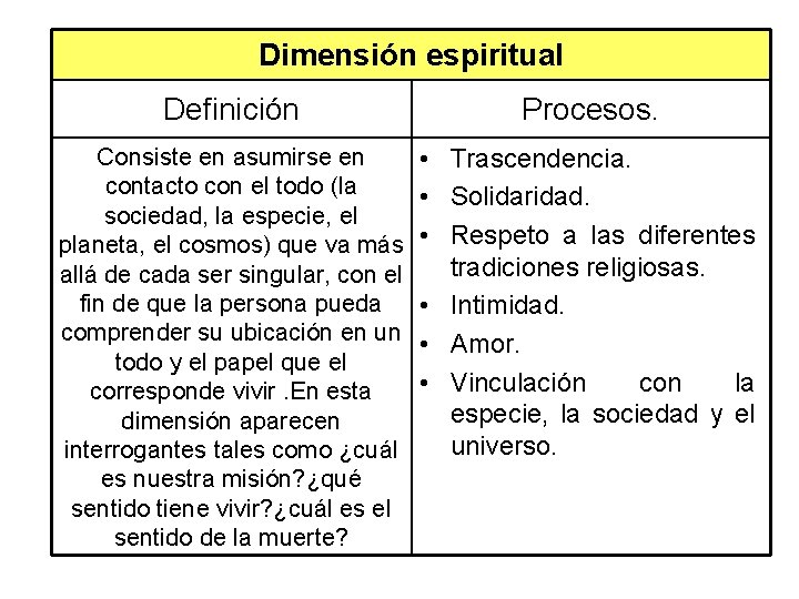 Dimensión espiritual Definición Procesos. Consiste en asumirse en contacto con el todo (la sociedad,