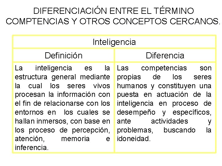 DIFERENCIACIÓN ENTRE EL TÉRMINO COMPTENCIAS Y OTROS CONCEPTOS CERCANOS. Inteligencia Definición Diferencia La inteligencia