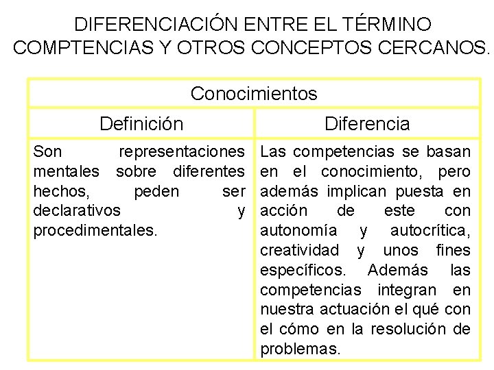 DIFERENCIACIÓN ENTRE EL TÉRMINO COMPTENCIAS Y OTROS CONCEPTOS CERCANOS. Conocimientos Definición Diferencia Son representaciones