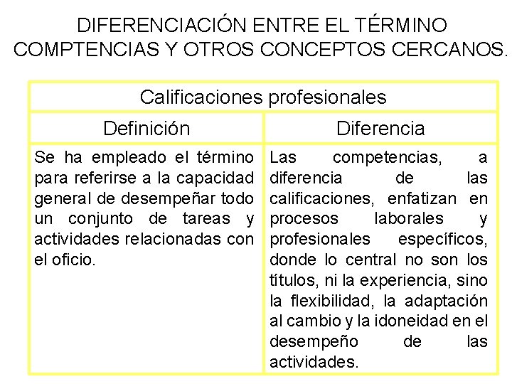 DIFERENCIACIÓN ENTRE EL TÉRMINO COMPTENCIAS Y OTROS CONCEPTOS CERCANOS. Calificaciones profesionales Definición Diferencia Se