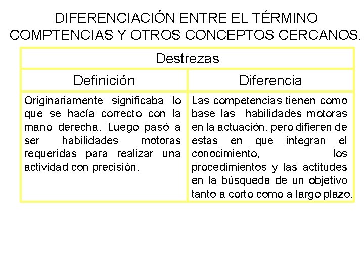 DIFERENCIACIÓN ENTRE EL TÉRMINO COMPTENCIAS Y OTROS CONCEPTOS CERCANOS. Destrezas Definición Diferencia Originariamente significaba