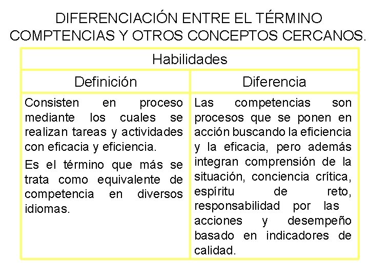 DIFERENCIACIÓN ENTRE EL TÉRMINO COMPTENCIAS Y OTROS CONCEPTOS CERCANOS. Habilidades Definición Diferencia Consisten en