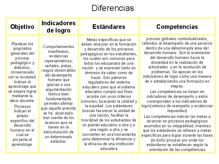 Diferencias Objetivo Plantean los propósitos generales del proceso pedagógico y didáctico, consensuado con la