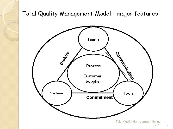 Total Quality Management Model – major features Cu ltu Commitment n tio Systems ica