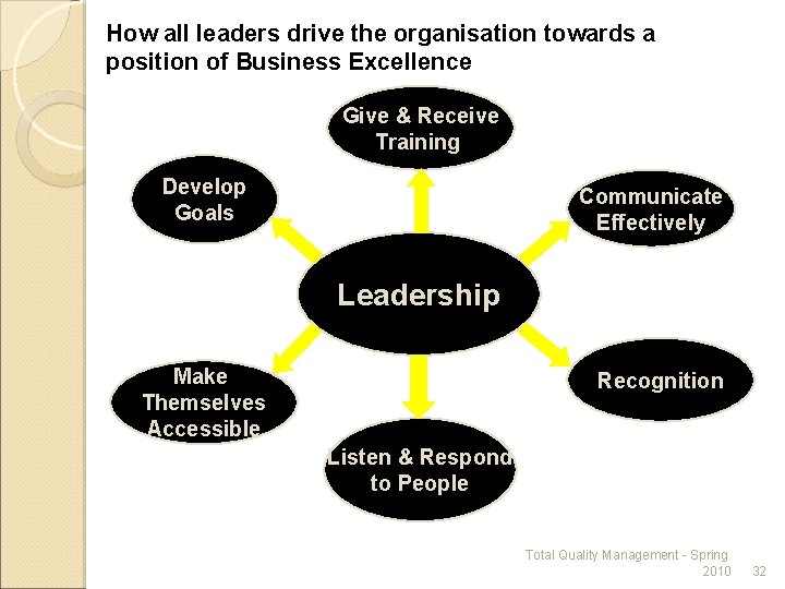 How all leaders drive the organisation towards a position of Business Excellence Give &