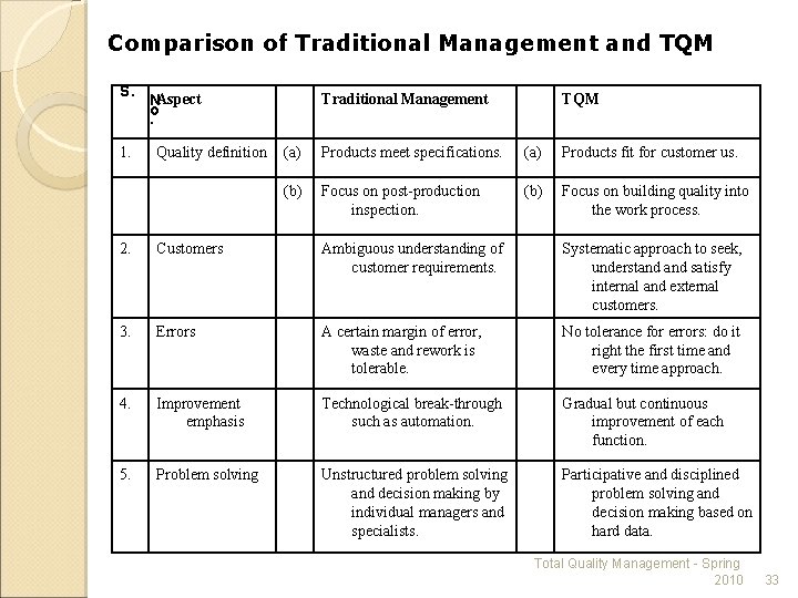 Comparison of Traditional Management and TQM S. 1. NAspect o. Quality definition Traditional Management