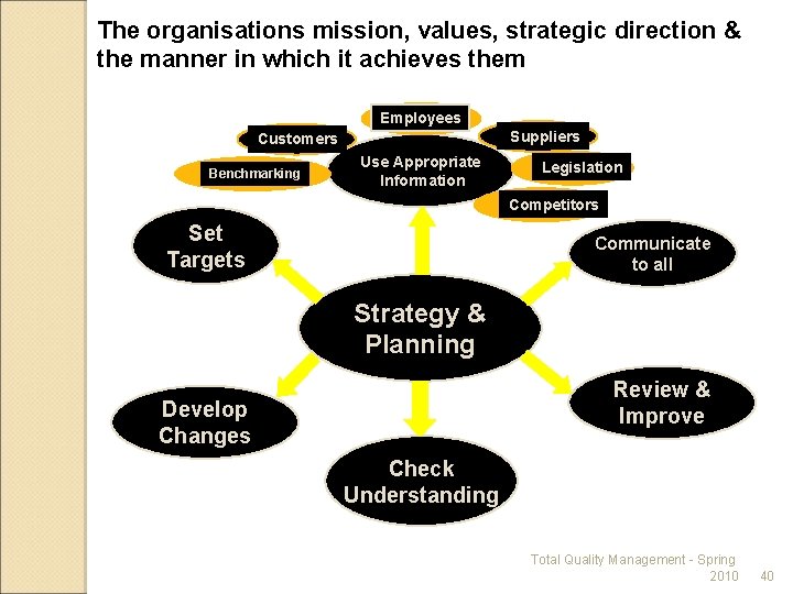 The organisations mission, values, strategic direction & the manner in which it achieves them
