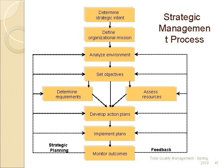 Determine strategic intent Define organizational mission Strategic Managemen t Process Analyze environment Set objectives
