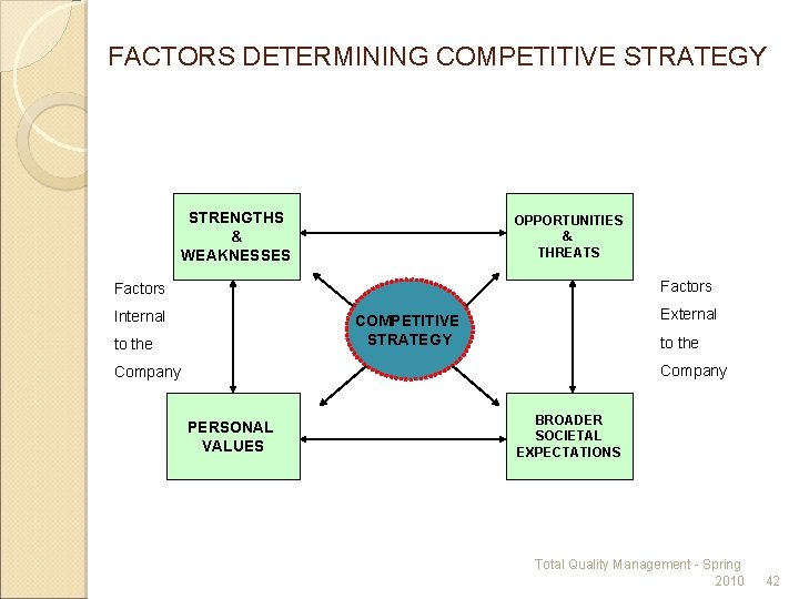 FACTORS DETERMINING COMPETITIVE STRATEGY STRENGTHS & WEAKNESSES OPPORTUNITIES & THREATS Factors Internal External COMPETITIVE