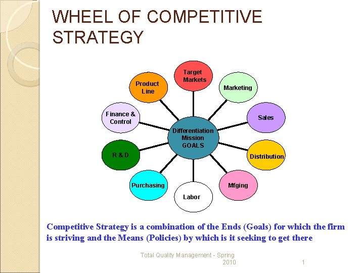 WHEEL OF COMPETITIVE STRATEGY Product Line Target Markets Marketing Finance & Control Sales Differentiation