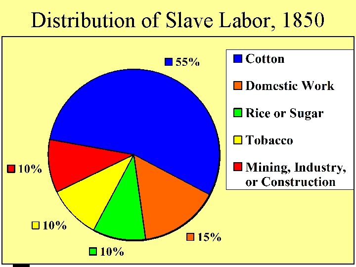 Distribution of Slave Labor, 1850 