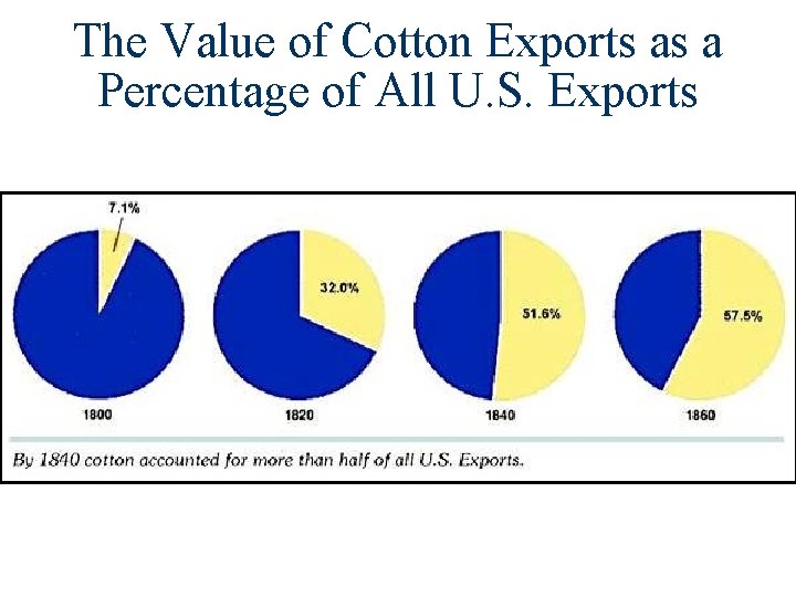 The Value of Cotton Exports as a Percentage of All U. S. Exports 