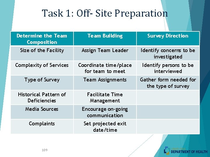 Task 1: Off- Site Preparation Determine the Team Composition Team Building Survey Direction Size Task 1: Off- Site Preparation Determine the Team Composition Team Building Survey Direction Size