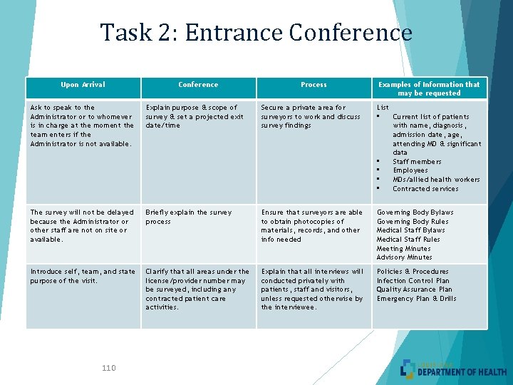 Task 2: Entrance Conference Upon Arrival Conference Process Examples of Information that may be