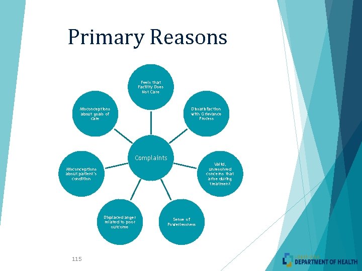 Primary Reasons Feels that Facility Does Not Care Misconceptions about goals of care Dissatisfaction