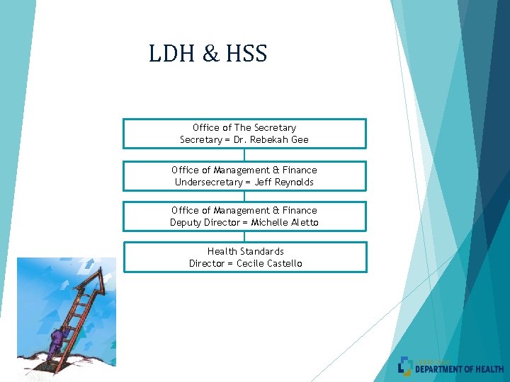 LDH & HSS Office of The Secretary = Dr. Rebekah Gee Office of Management