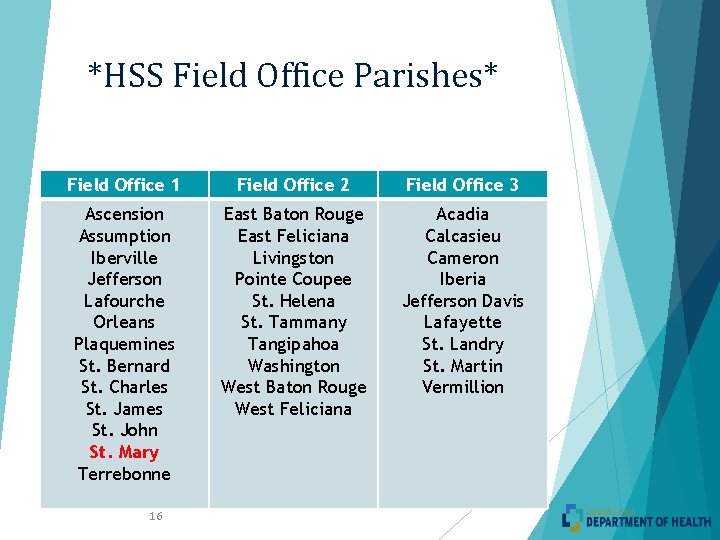 *HSS Field Office Parishes* Field Office 1 Field Office 2 Field Office 3 Ascension