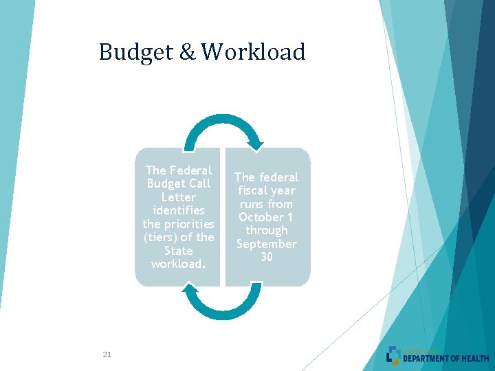 Budget & Workload The Federal Budget Call Letter identifies the priorities (tiers) of the