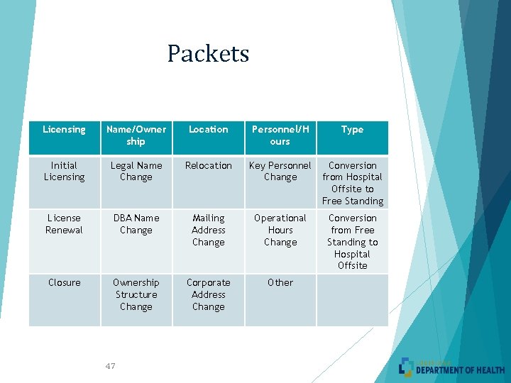 Packets Licensing Name/Owner ship Location Personnel/H ours Type Initial Licensing Legal Name Change Relocation