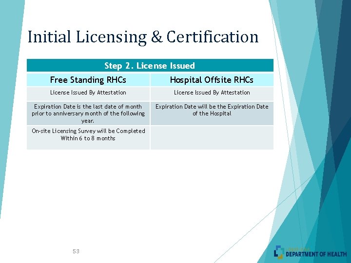 Initial Licensing & Certification Step 2. License Issued Free Standing RHCs Hospital Offsite RHCs Initial Licensing & Certification Step 2. License Issued Free Standing RHCs Hospital Offsite RHCs