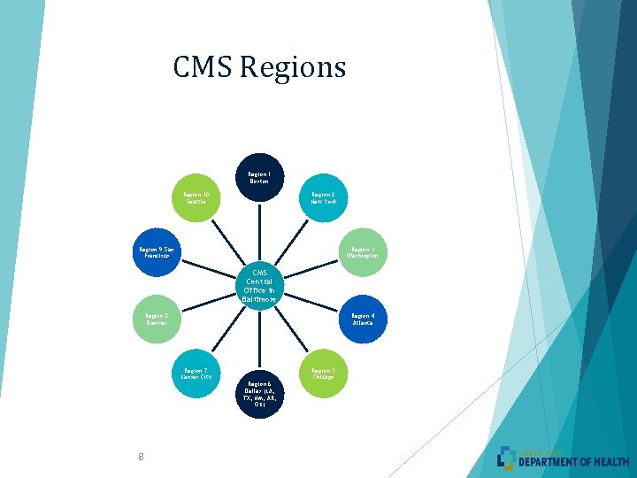 CMS Regions Region 1 Boston Region 10 Seattle Region 2 New York Region 9