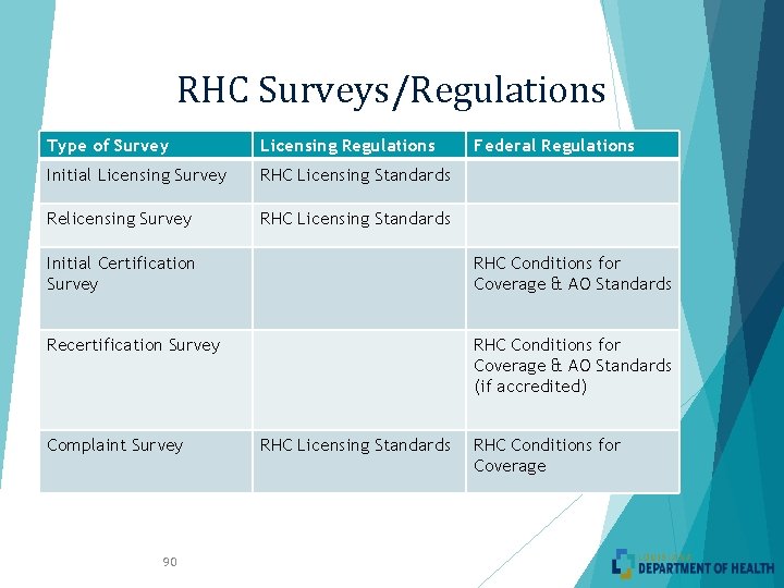 RHC Surveys/Regulations Type of Survey Licensing Regulations Initial Licensing Survey RHC Licensing Standards Relicensing