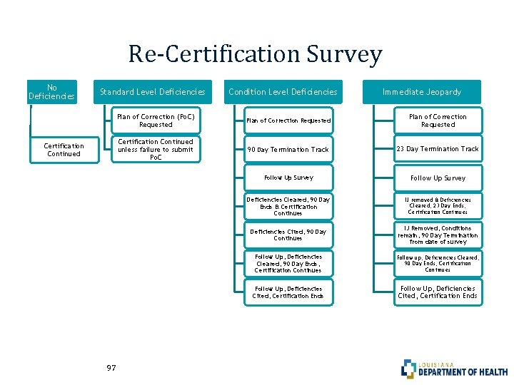 Re-Certification Survey No Deficiencies Standard Level Deficiencies Certification Continued 97 Condition Level Deficiencies Immediate