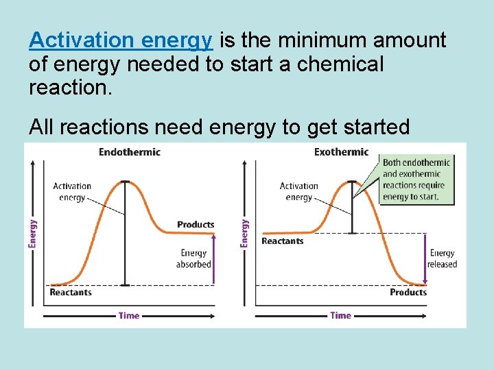 Activation energy is the minimum amount of energy needed to start a chemical reaction.