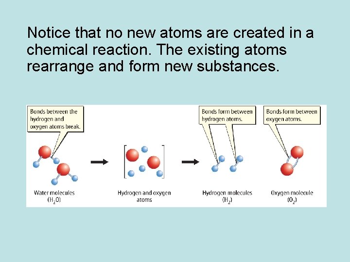 Notice that no new atoms are created in a chemical reaction. The existing atoms