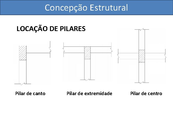 Concepção Estrutural LOCAÇÃO DE PILARES Pilar de canto Pilar de extremidade Pilar de centro