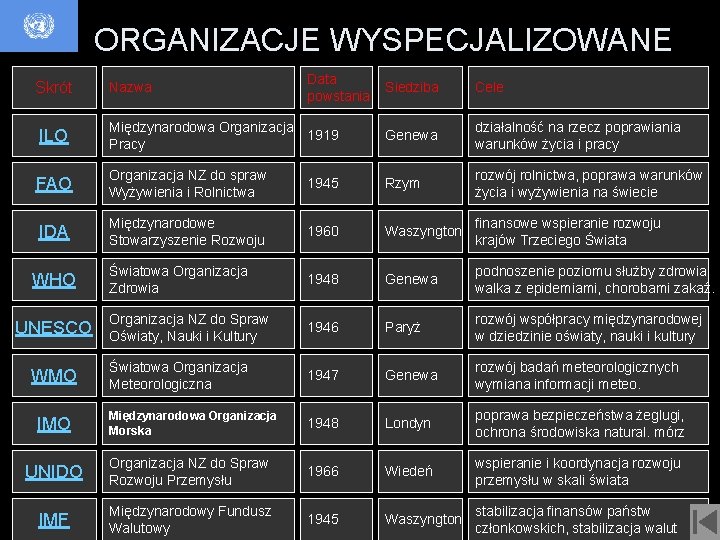 ORGANIZACJE WYSPECJALIZOWANE Skrót Nazwa ILO Data powstania Siedziba Cele Międzynarodowa Organizacja 1919 Pracy Genewa