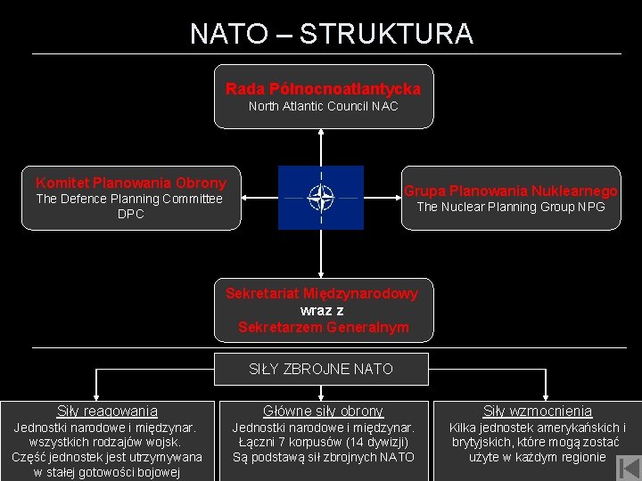 NATO – STRUKTURA Rada Północnoatlantycka North Atlantic Council NAC Komitet Planowania Obrony Grupa Planowania