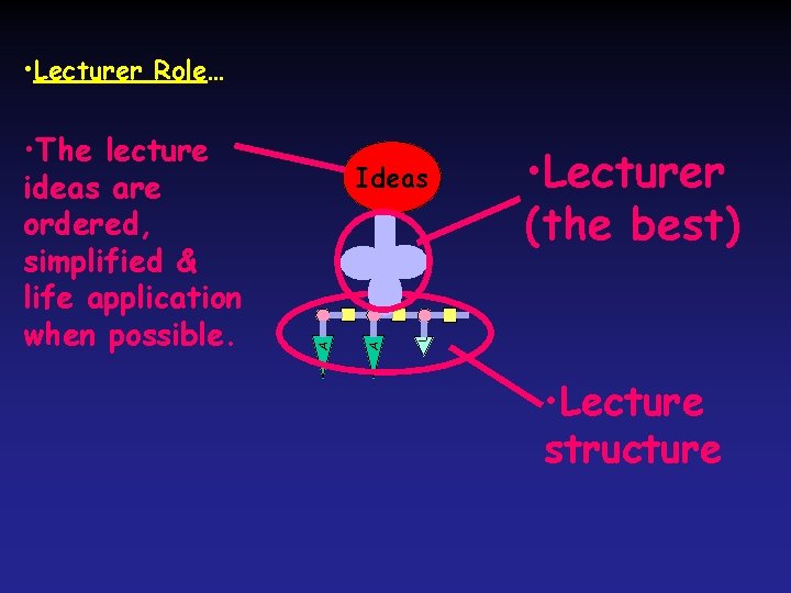  • Lecturer Role… • Lecturer (the best) A U Ideas A • The