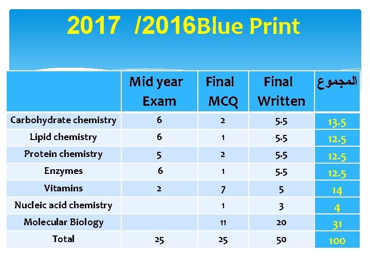 2017 /2016 Blue Print Mid year Exam Final MCQ Carbohydrate chemistry 6 2 5.