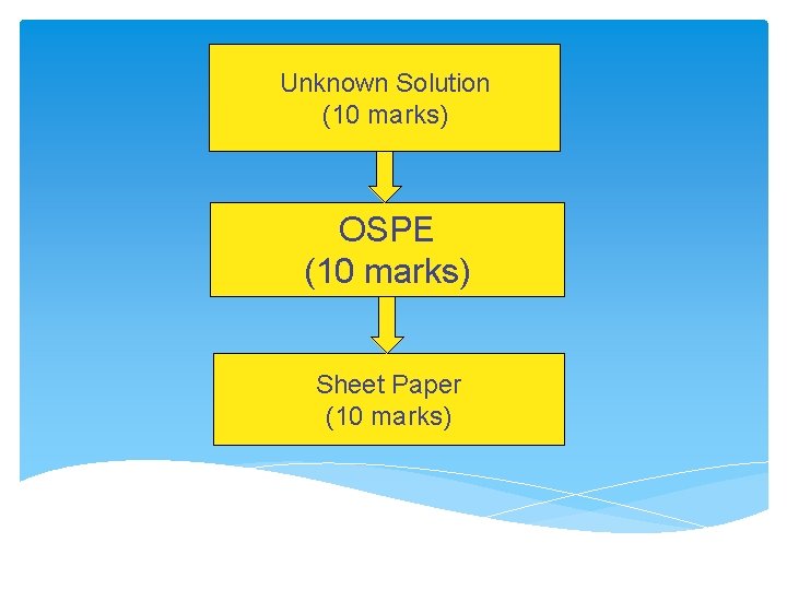 Unknown Solution (10 marks) OSPE (10 marks) Sheet Paper (10 marks) 